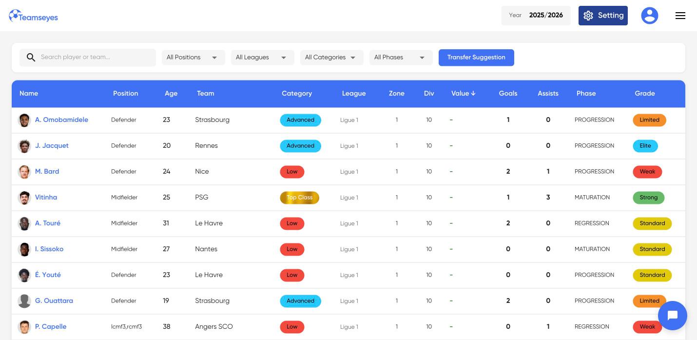 Teamseyes scouting table with player grades, categories and development phases
